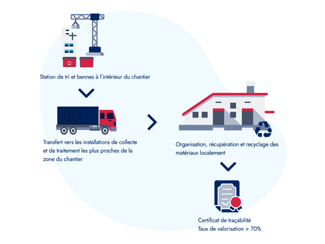 Comment gère-t-on les déchets chez Orvéa ?